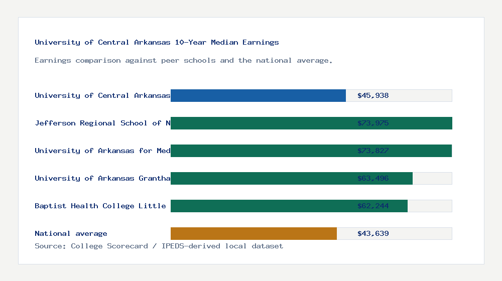 University of Central Arkansas earnings comparison bar chart - $45,938 median 10-year earnings compared with peer schools and the national average