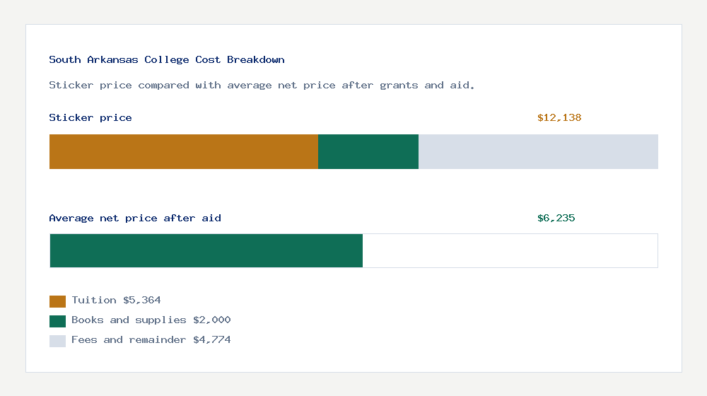 South Arkansas College cost of attendance breakdown - $5,364 tuition vs $6,235 average net price after financial aid