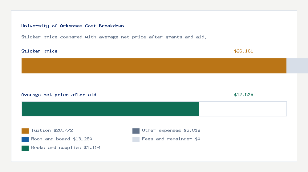 University of Arkansas cost of attendance breakdown - $28,772 tuition vs $17,525 average net price after financial aid