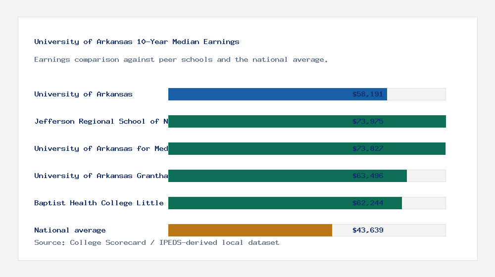 University of Arkansas earnings comparison bar chart - $58,191 median 10-year earnings compared with peer schools and the national average