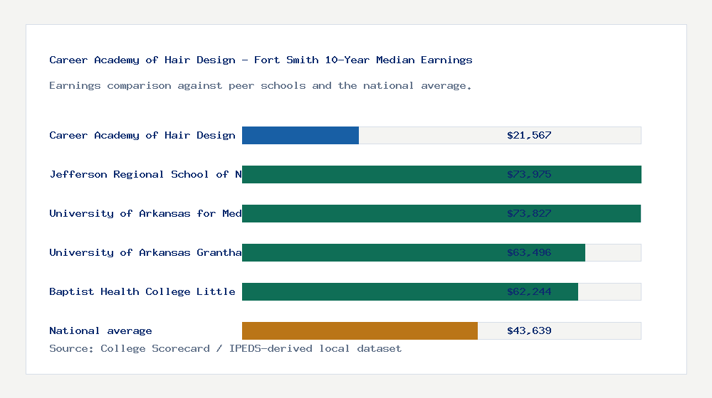 Career Academy of Hair Design - Fort Smith earnings comparison bar chart - $21,567 median 10-year earnings compared with peer schools and the national average