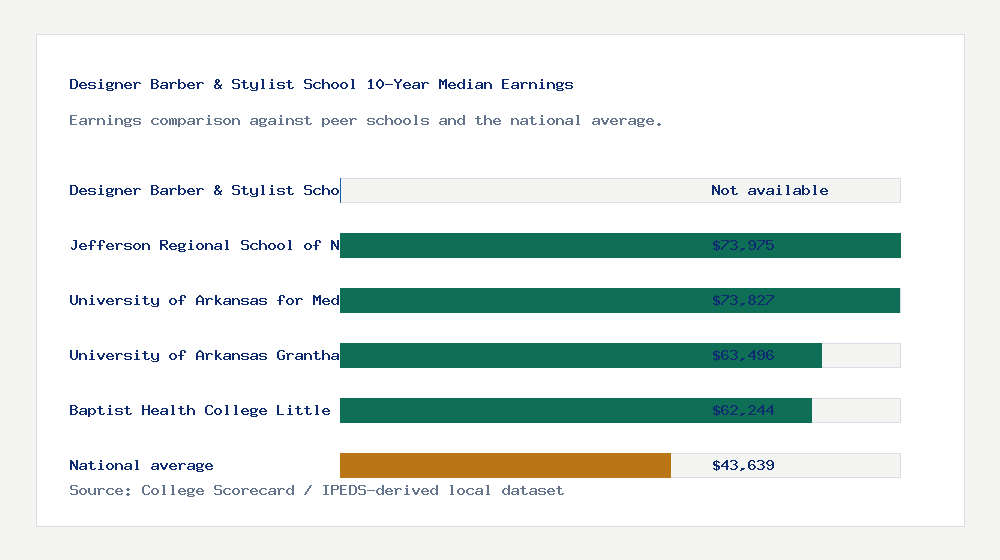Designer Barber & Stylist School earnings comparison bar chart - Not available median 10-year earnings compared with peer schools and the national average