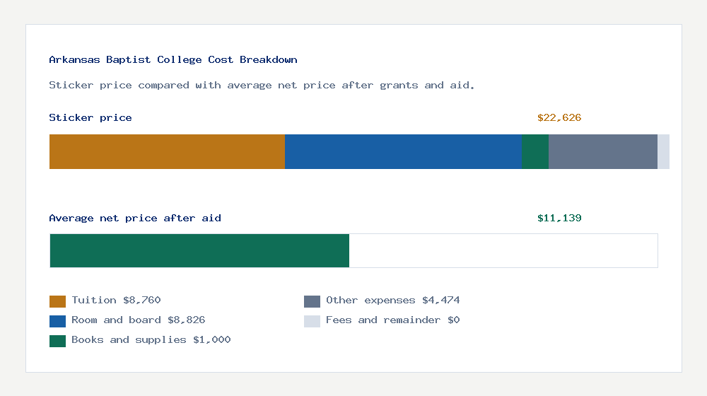 Arkansas Baptist College cost of attendance breakdown - $8,760 tuition vs $11,139 average net price after financial aid