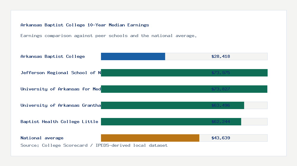 Arkansas Baptist College earnings comparison bar chart - $28,418 median 10-year earnings compared with peer schools and the national average