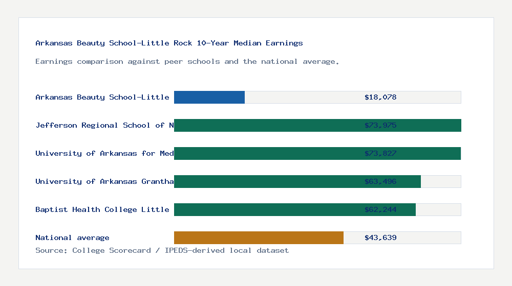 Arkansas Beauty School-Little Rock earnings comparison bar chart - $18,078 median 10-year earnings compared with peer schools and the national average