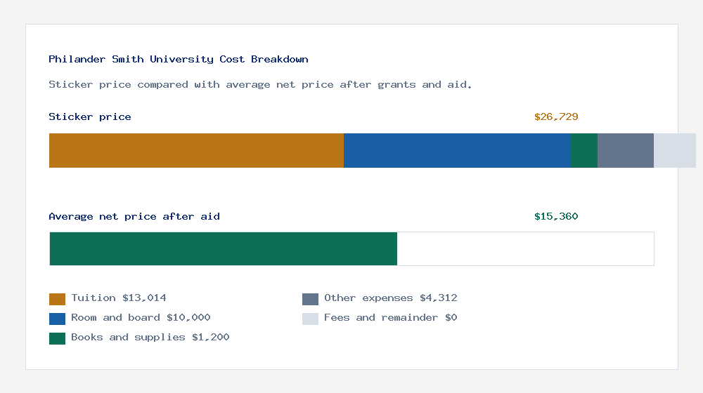 Philander Smith University cost of attendance breakdown - $13,014 tuition vs $15,360 average net price after financial aid