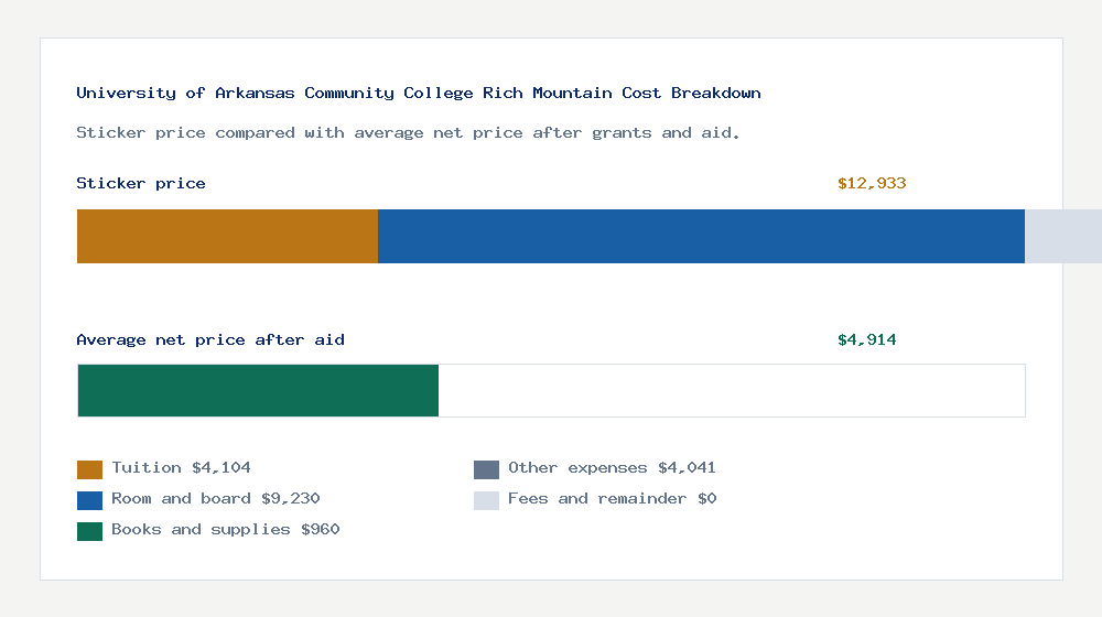 University of Arkansas Community College Rich Mountain cost of attendance breakdown - $4,104 tuition vs $4,914 average net price after financial aid