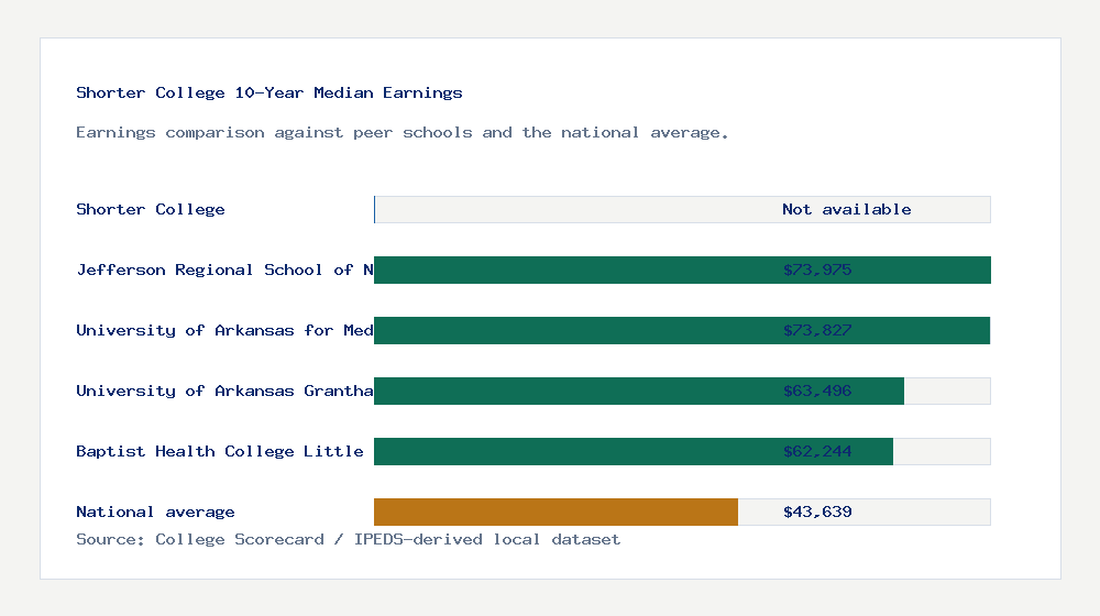 Shorter College earnings comparison bar chart - Not available median 10-year earnings compared with peer schools and the national average