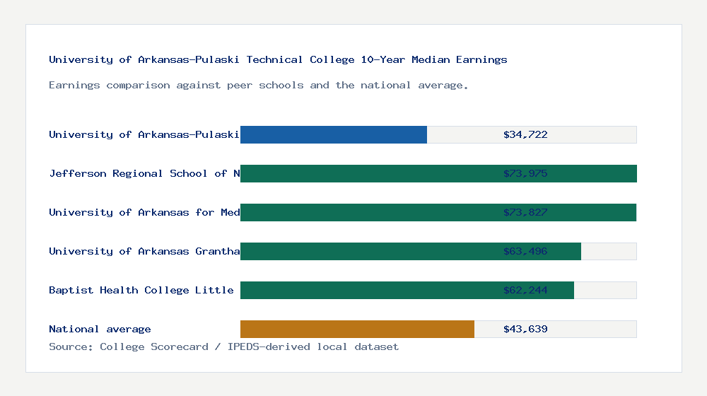 University of Arkansas-Pulaski Technical College earnings comparison bar chart - $34,722 median 10-year earnings compared with peer schools and the national average
