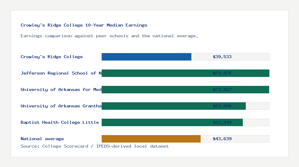 Crowley's Ridge College earnings comparison bar chart - $39,533 median 10-year earnings compared with peer schools and the national average