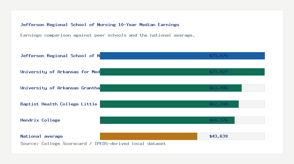 Jefferson Regional School of Nursing earnings comparison bar chart - $73,975 median 10-year earnings compared with peer schools and the national average