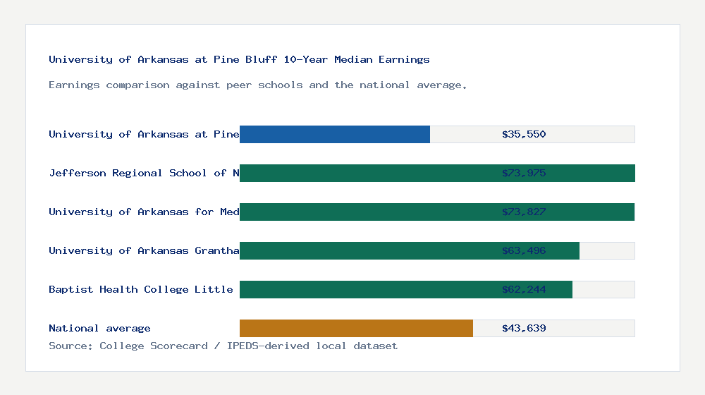University of Arkansas at Pine Bluff earnings comparison bar chart - $35,550 median 10-year earnings compared with peer schools and the national average