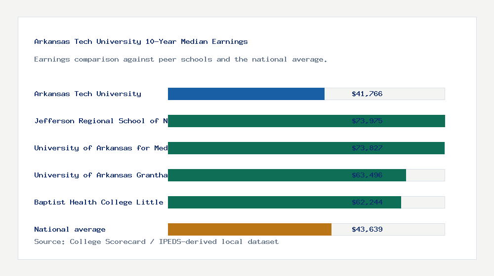 Arkansas Tech University earnings comparison bar chart - $41,766 median 10-year earnings compared with peer schools and the national average