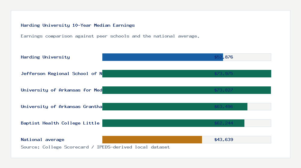 Harding University earnings comparison bar chart - $52,876 median 10-year earnings compared with peer schools and the national average