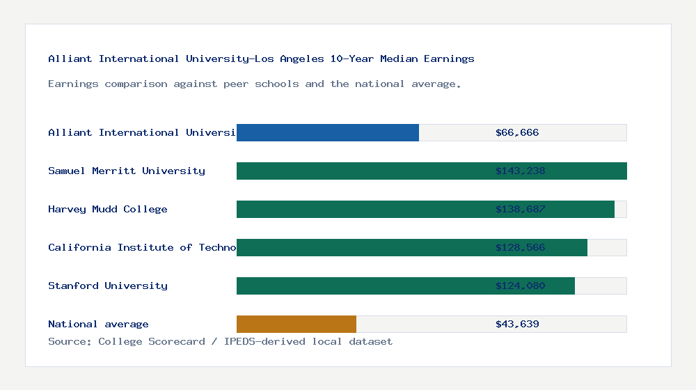 Alliant International University-Los Angeles earnings comparison bar chart - $66,666 median 10-year earnings compared with peer schools and the national average