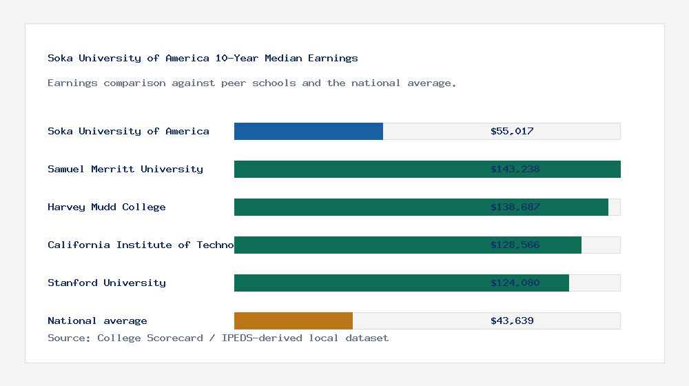 Soka University of America earnings comparison bar chart - $55,017 median 10-year earnings compared with peer schools and the national average