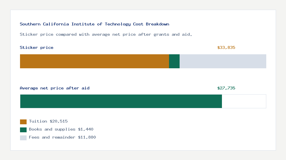 Southern California Institute of Technology cost of attendance breakdown - $20,515 tuition vs $27,735 average net price after financial aid