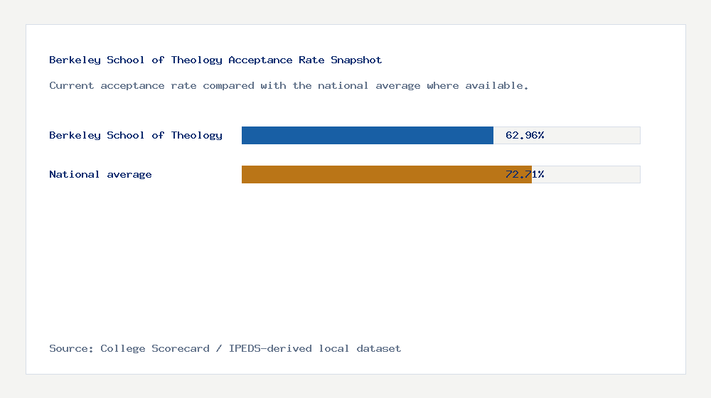 Berkeley School of Theology acceptance rate chart showing 62.96% acceptance rate compared with the national average