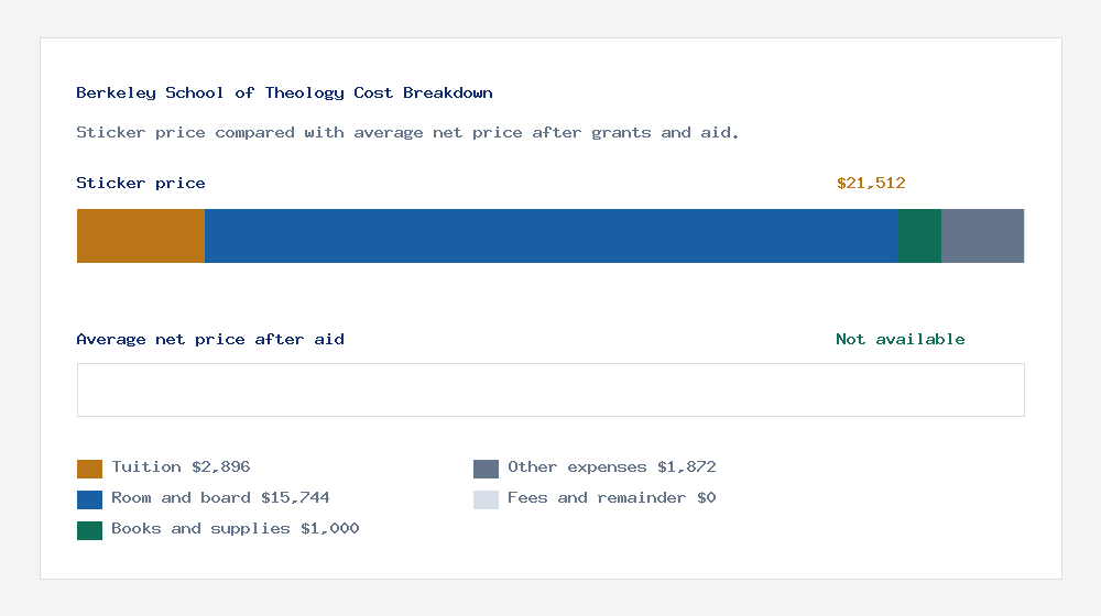 Berkeley School of Theology cost of attendance breakdown - $2,896 tuition vs Not available average net price after financial aid