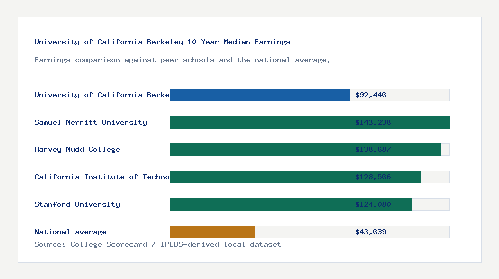 University of California-Berkeley earnings comparison bar chart - $92,446 median 10-year earnings compared with peer schools and the national average