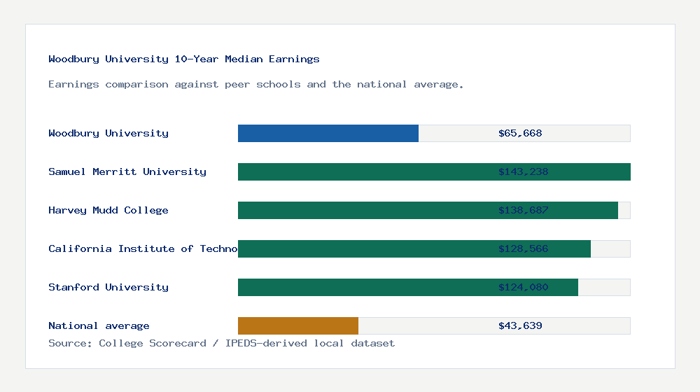 Woodbury University earnings comparison bar chart - $65,668 median 10-year earnings compared with peer schools and the national average
