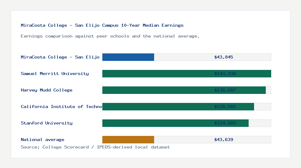 MiraCosta College - San Elijo Campus earnings comparison bar chart - $43,845 median 10-year earnings compared with peer schools and the national average