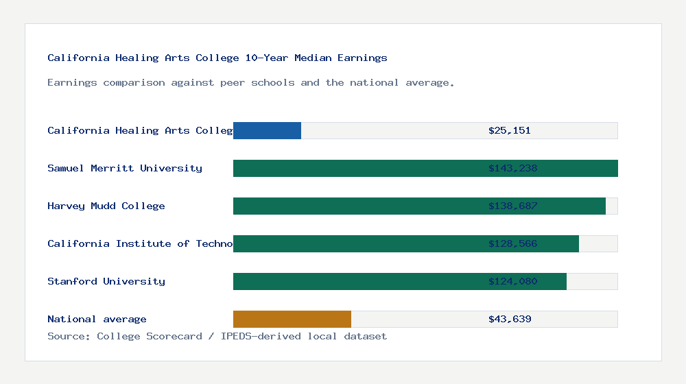 California Healing Arts College earnings comparison bar chart - $25,151 median 10-year earnings compared with peer schools and the national average