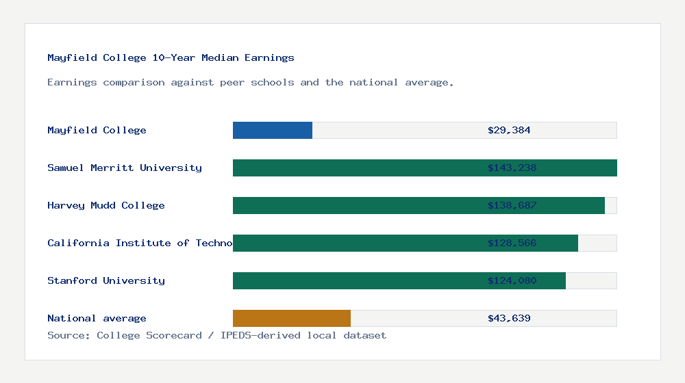 Mayfield College earnings comparison bar chart - $29,384 median 10-year earnings compared with peer schools and the national average