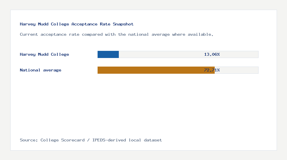 Harvey Mudd College acceptance rate chart showing 13.06% acceptance rate compared with the national average