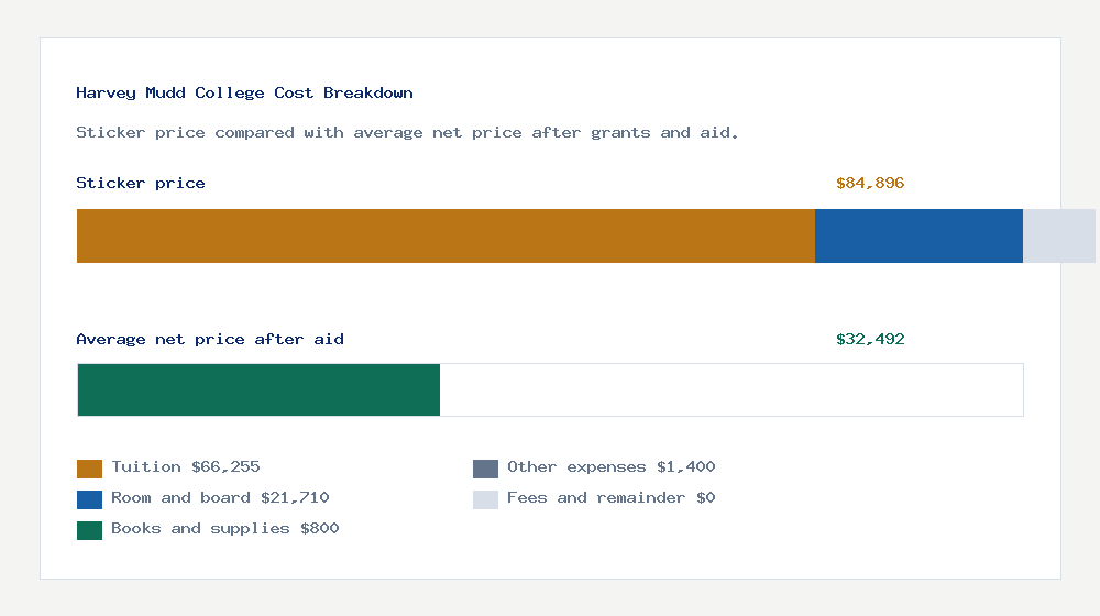 Harvey Mudd College cost of attendance breakdown - $66,255 tuition vs $32,492 average net price after financial aid