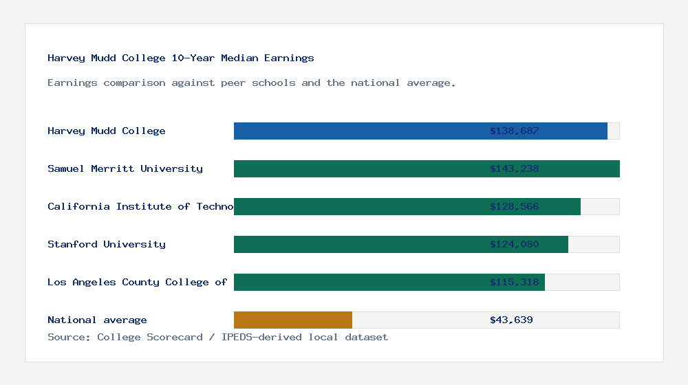 Harvey Mudd College earnings comparison bar chart - $138,687 median 10-year earnings compared with peer schools and the national average