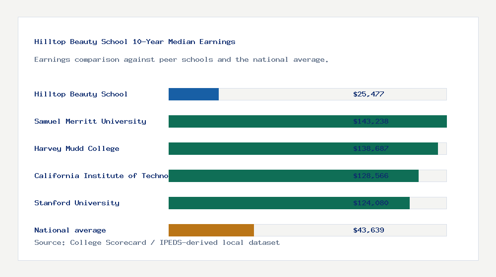 Hilltop Beauty School earnings comparison bar chart - $25,477 median 10-year earnings compared with peer schools and the national average