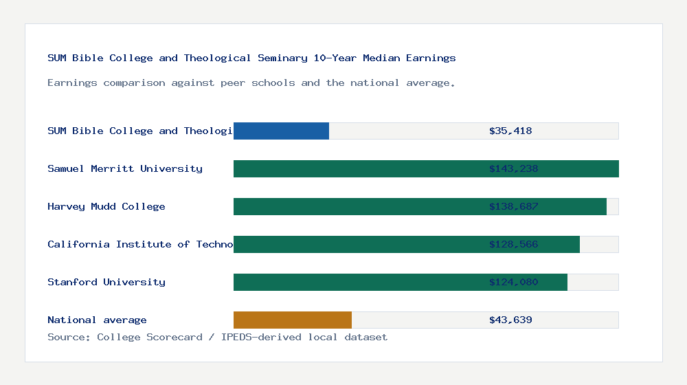 SUM Bible College and Theological Seminary earnings comparison bar chart - $35,418 median 10-year earnings compared with peer schools and the national average