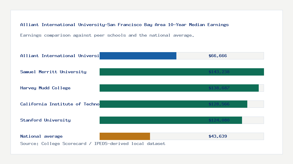 Alliant International University-San Francisco Bay Area earnings comparison bar chart - $66,666 median 10-year earnings compared with peer schools and the national average