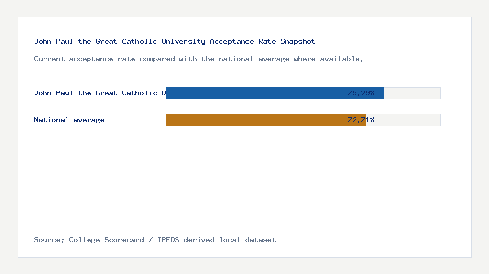 John Paul the Great Catholic University acceptance rate chart showing 79.29% acceptance rate compared with the national average