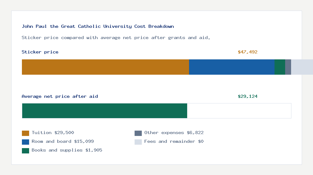 John Paul the Great Catholic University cost of attendance breakdown - $29,500 tuition vs $29,124 average net price after financial aid