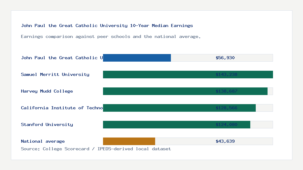 John Paul the Great Catholic University earnings comparison bar chart - $56,930 median 10-year earnings compared with peer schools and the national average