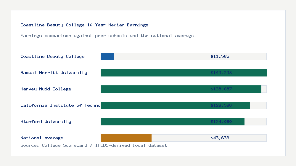 Coastline Beauty College earnings comparison bar chart - $11,585 median 10-year earnings compared with peer schools and the national average