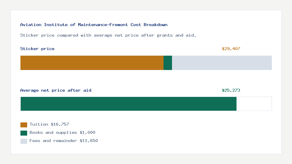 Aviation Institute of Maintenance-Fremont cost of attendance breakdown - $16,757 tuition vs $25,273 average net price after financial aid