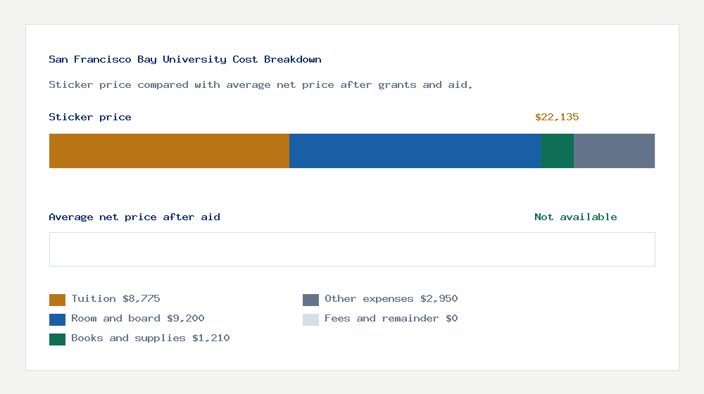 San Francisco Bay University cost of attendance breakdown - $8,775 tuition vs Not available average net price after financial aid