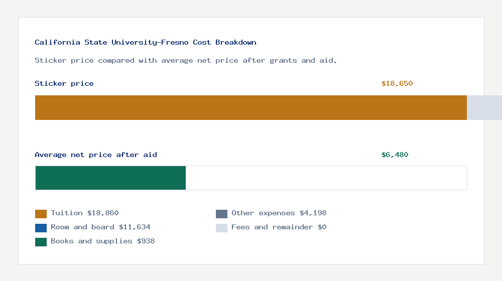California State University-Fresno cost of attendance breakdown - $18,860 tuition vs $6,480 average net price after financial aid