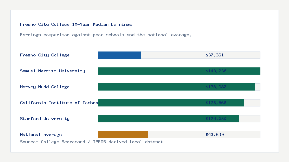 Fresno City College earnings comparison bar chart - $37,361 median 10-year earnings compared with peer schools and the national average
