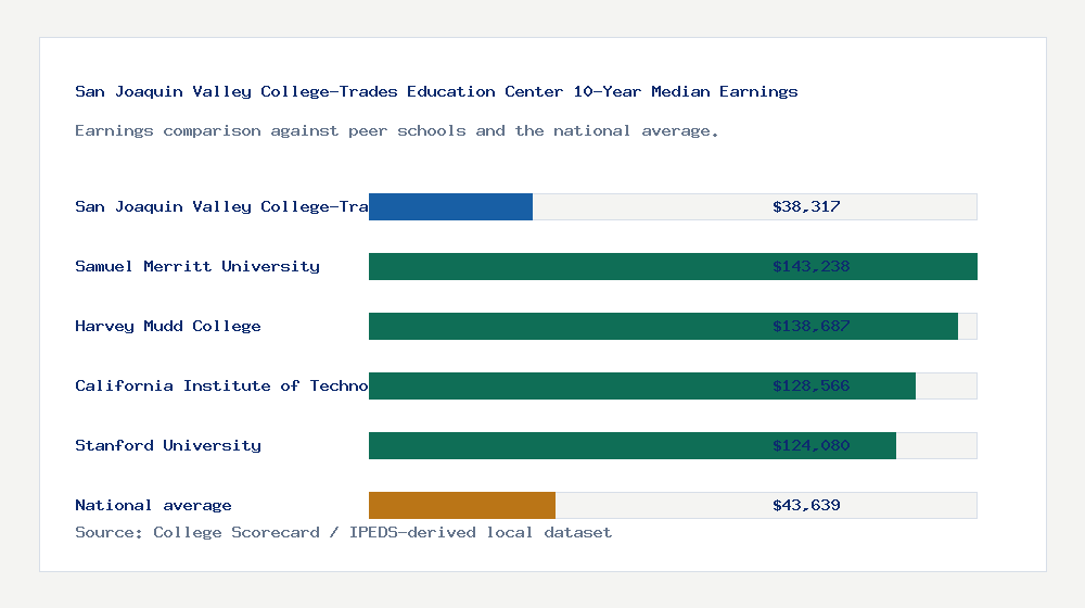 San Joaquin Valley College-Trades Education Center earnings comparison bar chart - $38,317 median 10-year earnings compared with peer schools and the national average