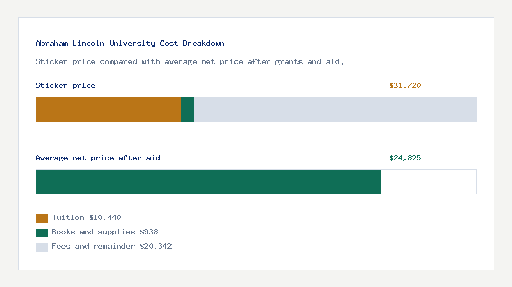 Abraham Lincoln University cost of attendance breakdown - $10,440 tuition vs $24,825 average net price after financial aid