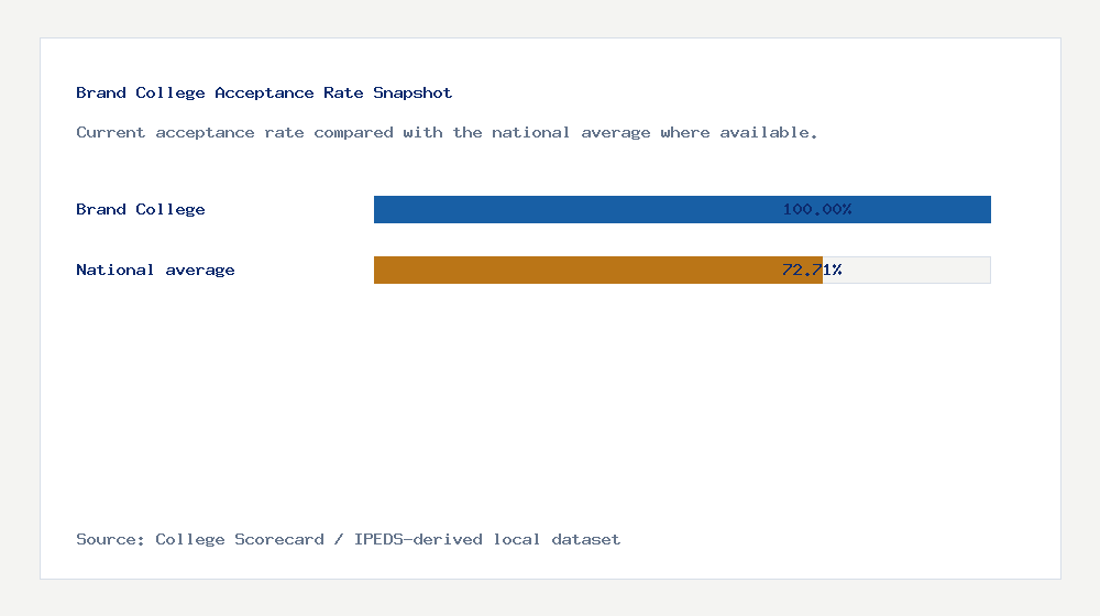 Brand College acceptance rate chart showing 100.00% acceptance rate compared with the national average