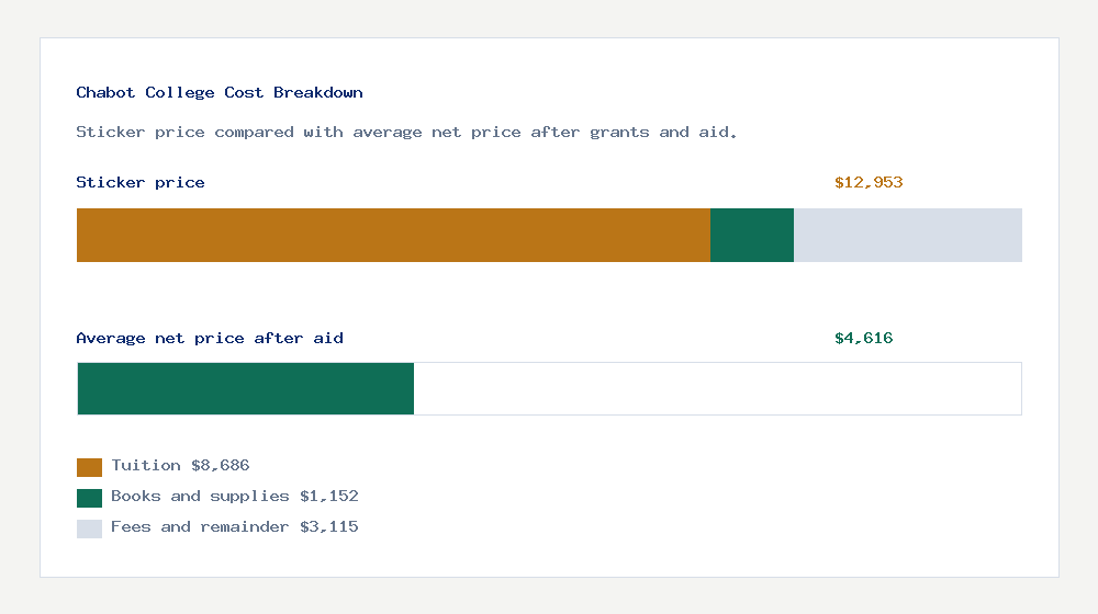 Chabot College cost of attendance breakdown - $8,686 tuition vs $4,616 average net price after financial aid
