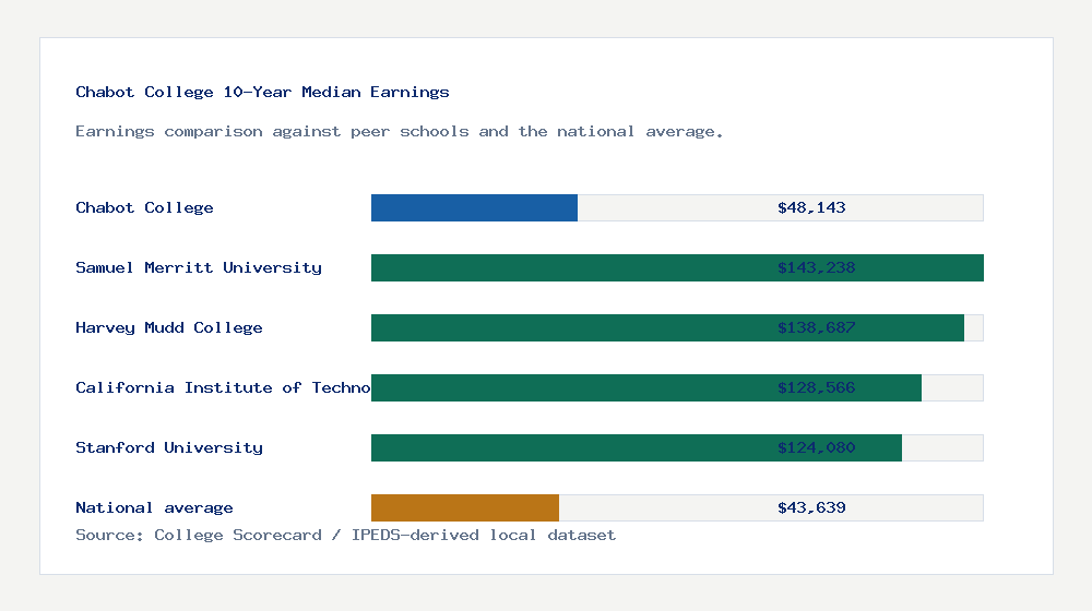 Chabot College earnings comparison bar chart - $48,143 median 10-year earnings compared with peer schools and the national average