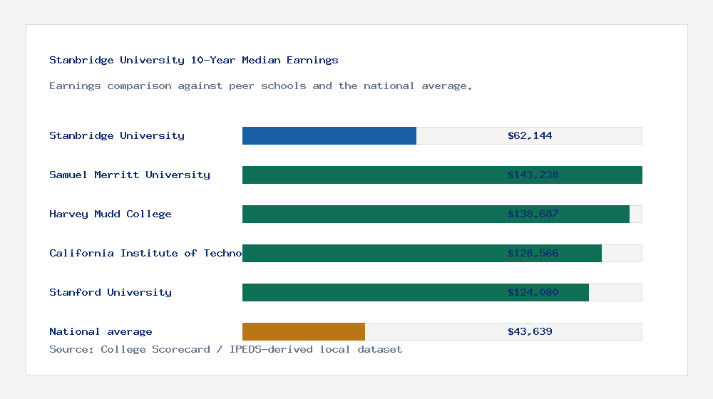 Stanbridge University earnings comparison bar chart - $62,144 median 10-year earnings compared with peer schools and the national average