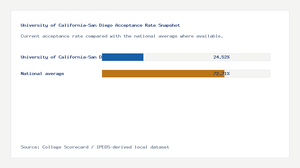 University of California-San Diego acceptance rate chart showing 24.52% acceptance rate compared with the national average
