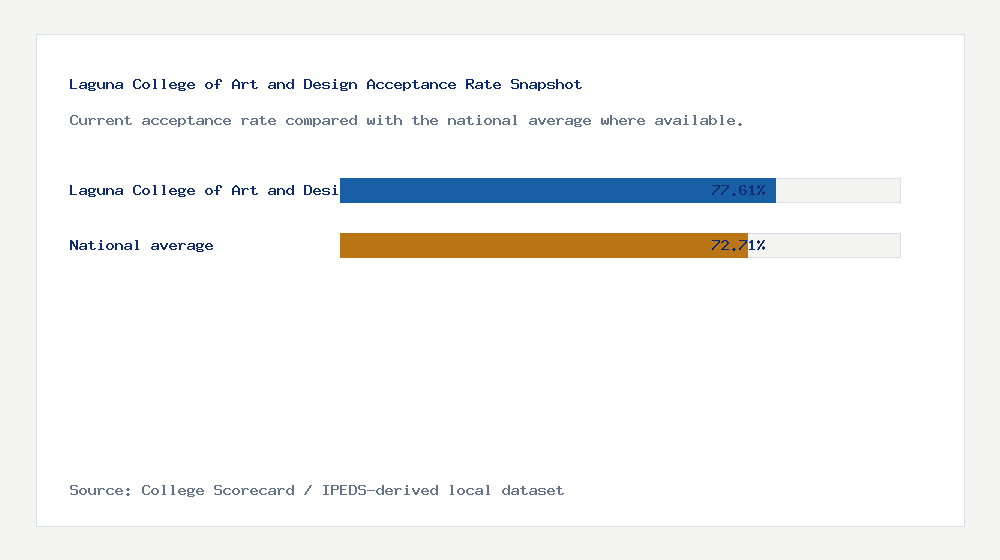 Laguna College of Art and Design acceptance rate chart showing 77.61% acceptance rate compared with the national average